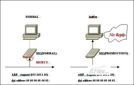 Sniffer����ҵ���� <a href='<a href='http://www.cnpaf.net/class/http' target='_blank'><u>HTTP</u></a>://www.cnpaf.net/class/arp' target='_blank'><u>ARP</u></a>���ץ�ڹ�