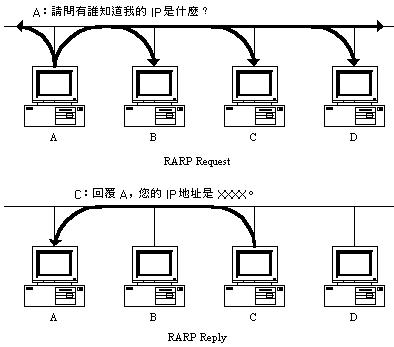 TCP/IP����:<a href='<a href='http://www.cnpaf.net/class/http' target='_blank'><u>HTTP</u></a>://www.cnpaf.net/class/arp' target='_blank'><u>ARP</u></a> Э�飨ͼ����